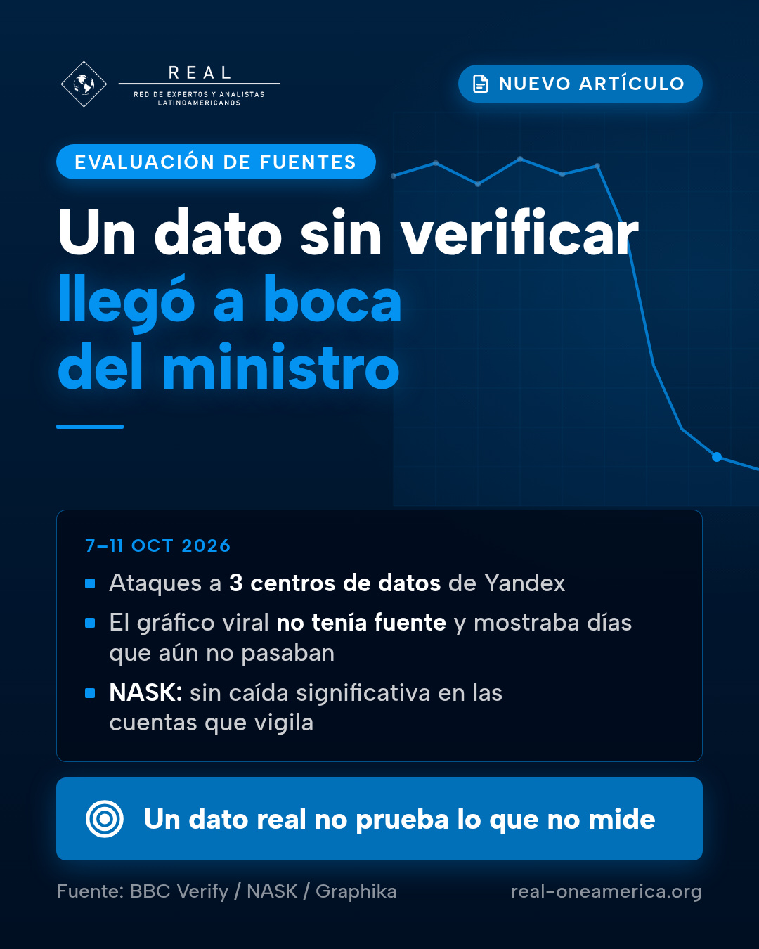 Pieza vertical de REAL en azul noche, con el logo de REAL, el rótulo «Nuevo artículo», la etiqueta «Evaluación de fuentes», el título «Un dato sin verificar llegó a boca del ministro» y datos que indican que del 7 al 11 de octubre de 2026 fueron atacados tres centros de datos de Yandex, que el gráfico viral no tenía fuente y mostraba días que aún no pasaban, y que NASK no halló una caída significativa en las cuentas que vigila; una banda dice «Un dato real no prueba lo que no mide» y al pie, «Fuente: BBC Verify / NASK / Graphika · real-oneamerica.org».