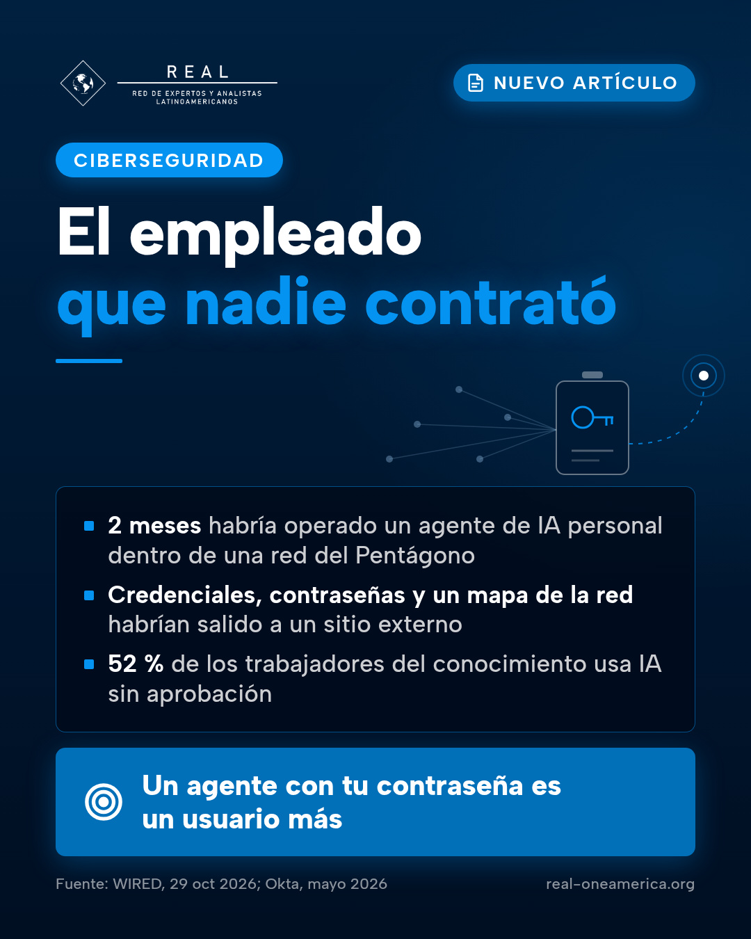 Pieza vertical de REAL en azul noche, con el logo de REAL, el rótulo «Nuevo artículo», la etiqueta «Ciberseguridad», el titular «El empleado que nadie contrató» y tres datos: 2 meses habría operado un agente de IA personal dentro de una red del Pentágono; credenciales, contraseñas y un mapa de la red habrían salido a un sitio externo; y el 52 % de los trabajadores del conocimiento usa IA sin aprobación. Una banda dice «Un agente con tu contraseña es un usuario más» y al pie, «Fuente: WIRED, 29 oct 2026; Okta, mayo 2026» junto a «real-oneamerica.org».